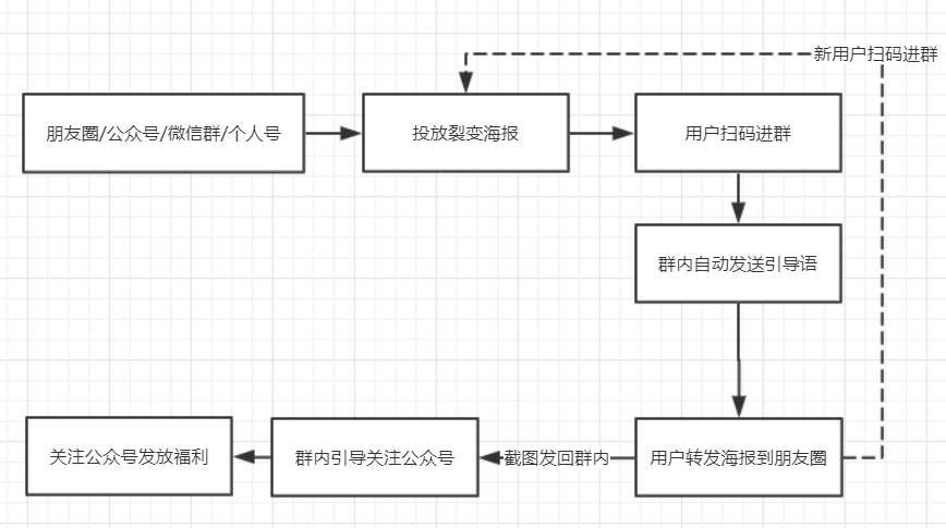 社群如何快速获取大量用户？4种引流方法，实操经验分享-广告人干货库