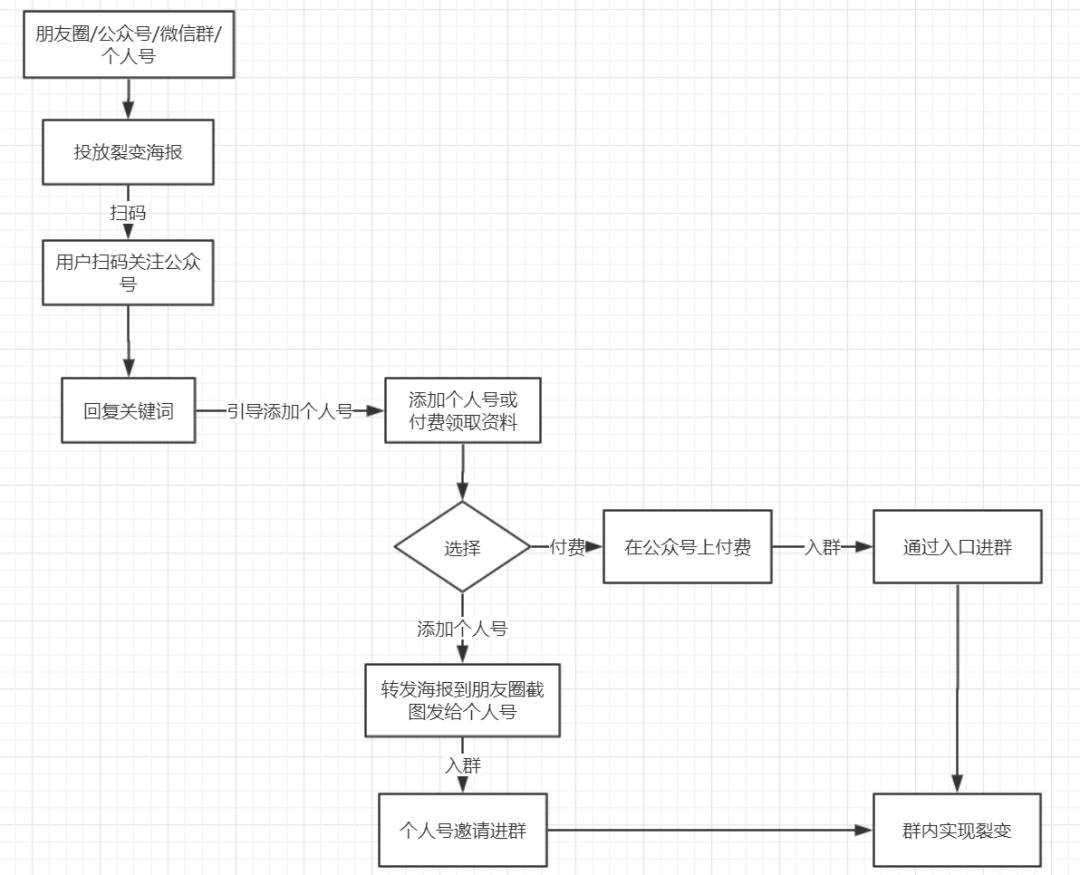 社群如何快速获取大量用户？4种引流方法，实操经验分享-广告人干货库
