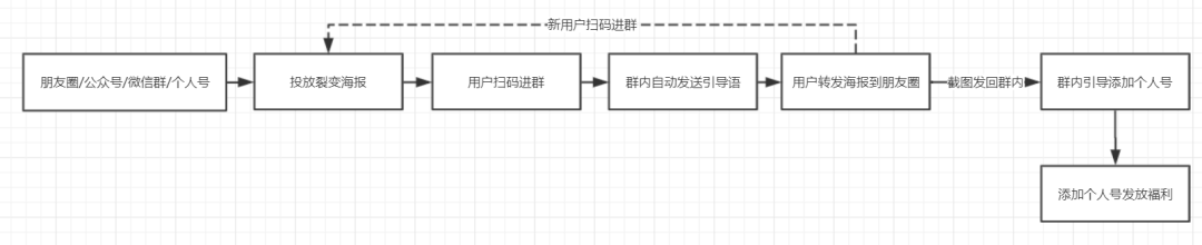 社群如何快速获取大量用户？4种引流方法，实操经验分享-广告人干货库