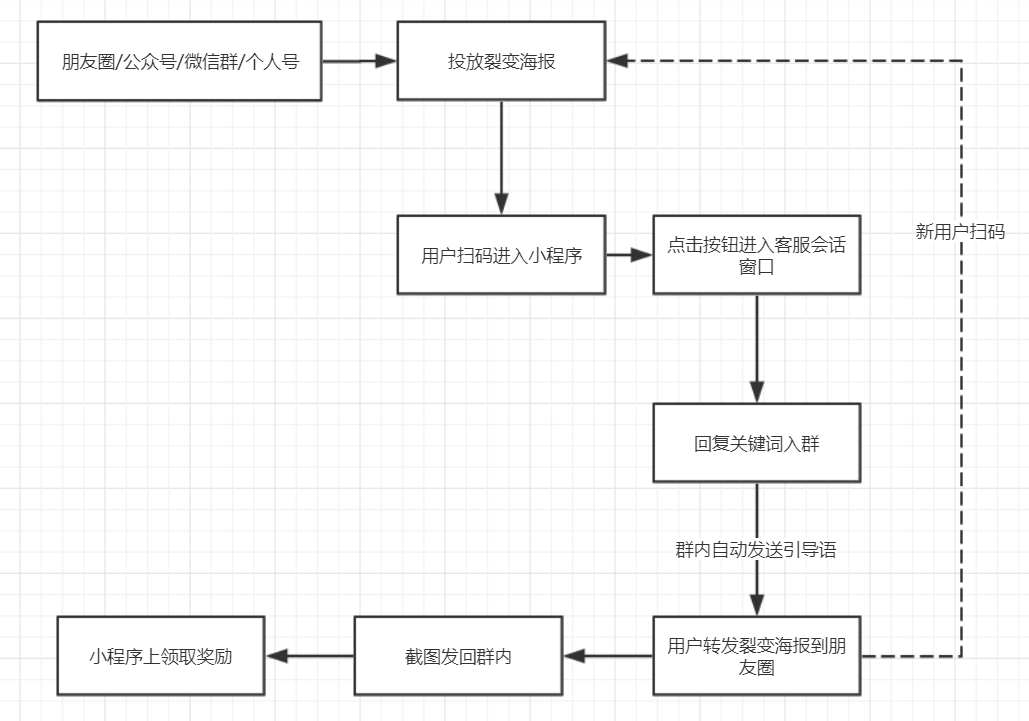 社群如何快速获取大量用户？4种引流方法，实操经验分享-广告人干货库