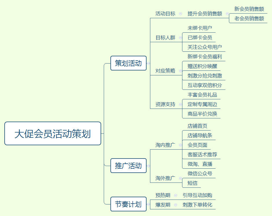 广告人干货库 大促会员活动策划就得这么做!-广告人干货库