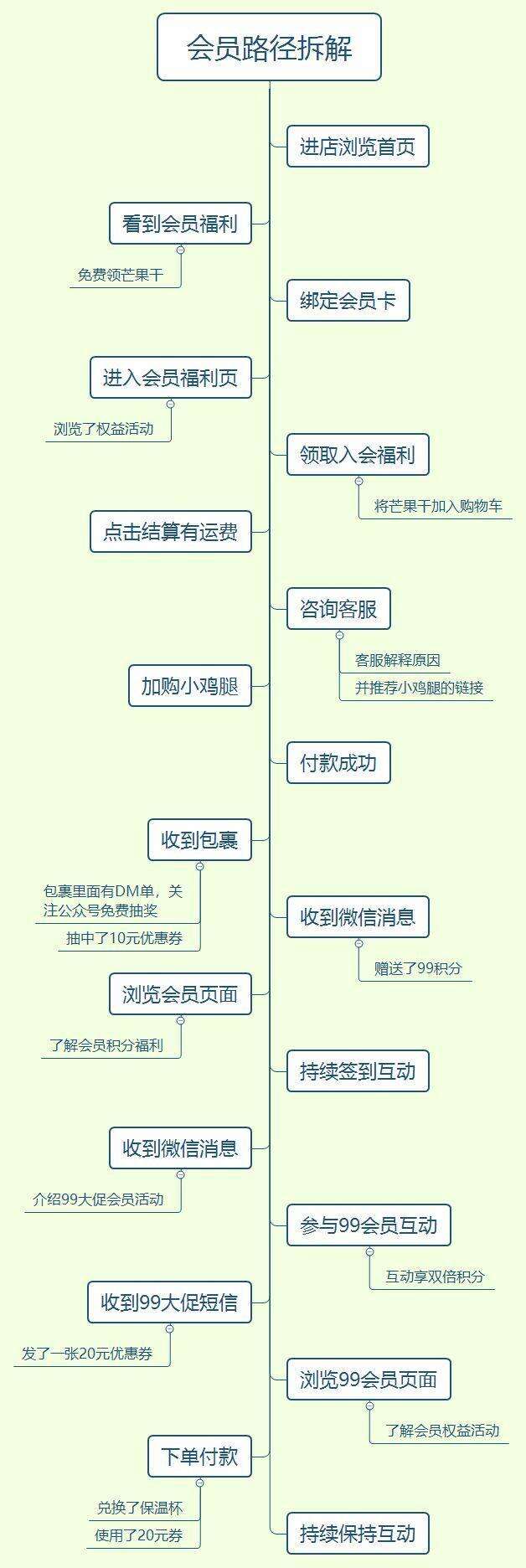 广告人干货库 大促会员活动策划就得这么做!-广告人干货库
