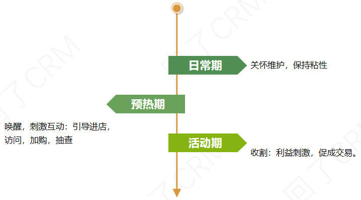 广告人干货库 大促会员活动策划就得这么做!-广告人干货库