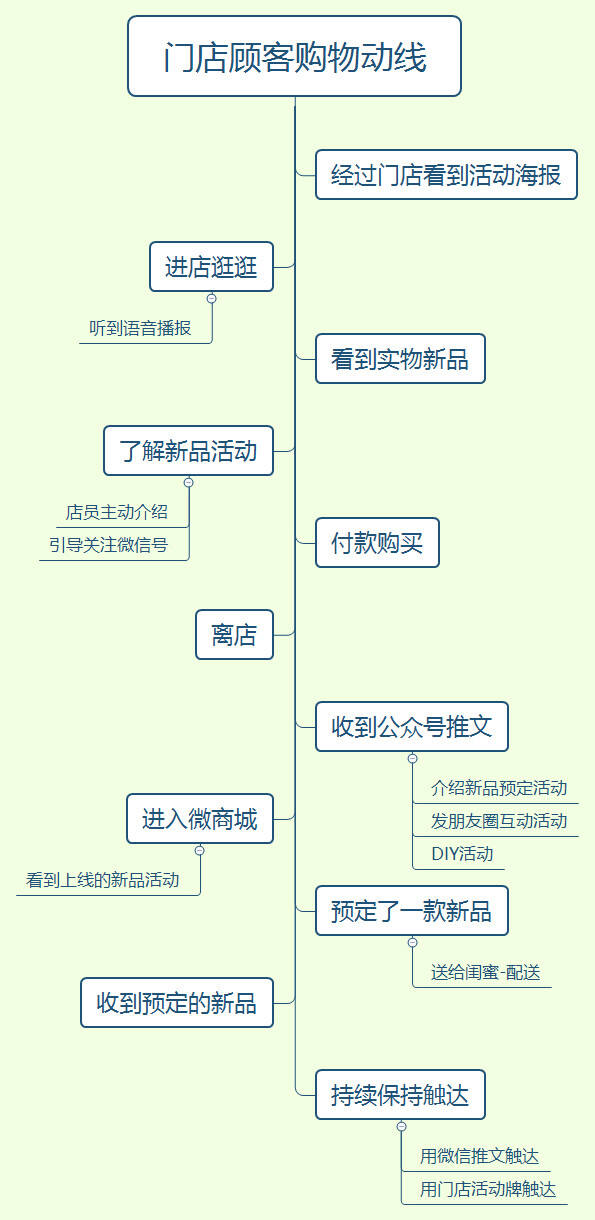 广告人干货库 大促会员活动策划就得这么做!-广告人干货库