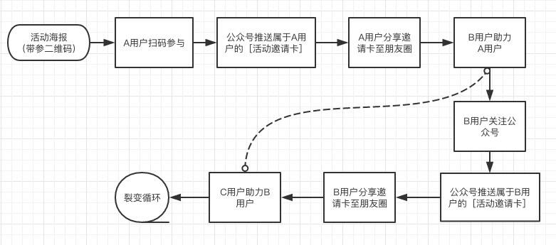 广告人干货库 裂变套路看似多,总结起来就一个-广告人干货库