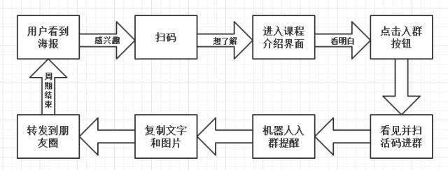 广告人干货库 裂变套路看似多,总结起来就一个-广告人干货库