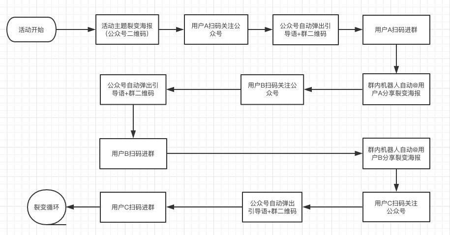 广告人干货库 裂变套路看似多,总结起来就一个-广告人干货库