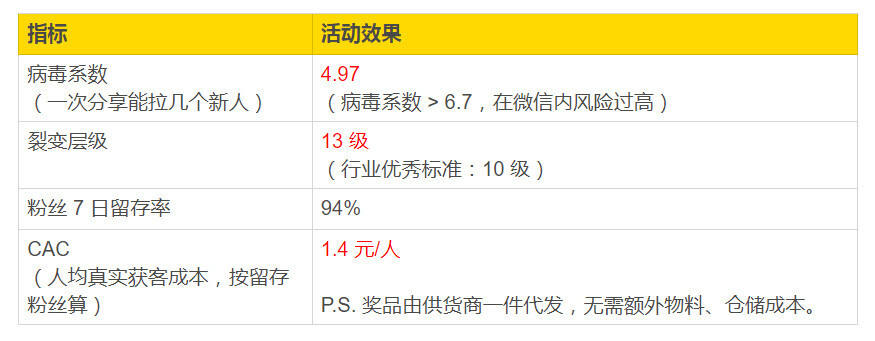 广告人干货库 复盘拆解:裂变13级、留存94%,深度复盘一场公众号「病毒传播」-广告人干货库