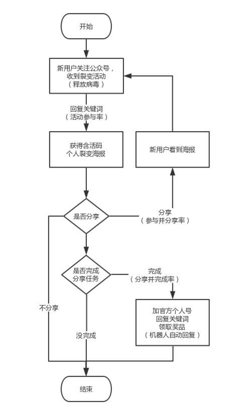 广告人干货库 复盘拆解:裂变13级、留存94%,深度复盘一场公众号「病毒传播」-广告人干货库