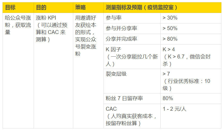 广告人干货库 复盘拆解:裂变13级、留存94%,深度复盘一场公众号「病毒传播」-广告人干货库