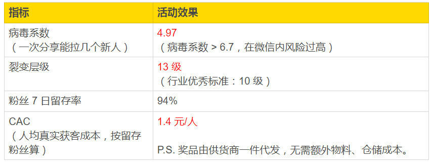 广告人干货库 复盘拆解:裂变13级、留存94%,深度复盘一场公众号「病毒传播」-广告人干货库