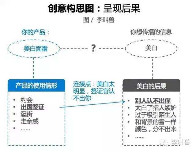 广告人干货库 「创意」本身真是没有创意:89%的创意广告来自这6个模板-广告人干货库