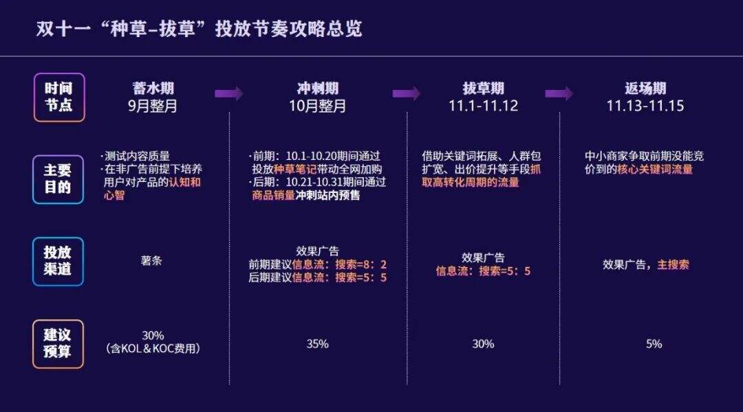 广告人干货库 双十一冲刺,小红书品牌营销攻略-广告人干货库