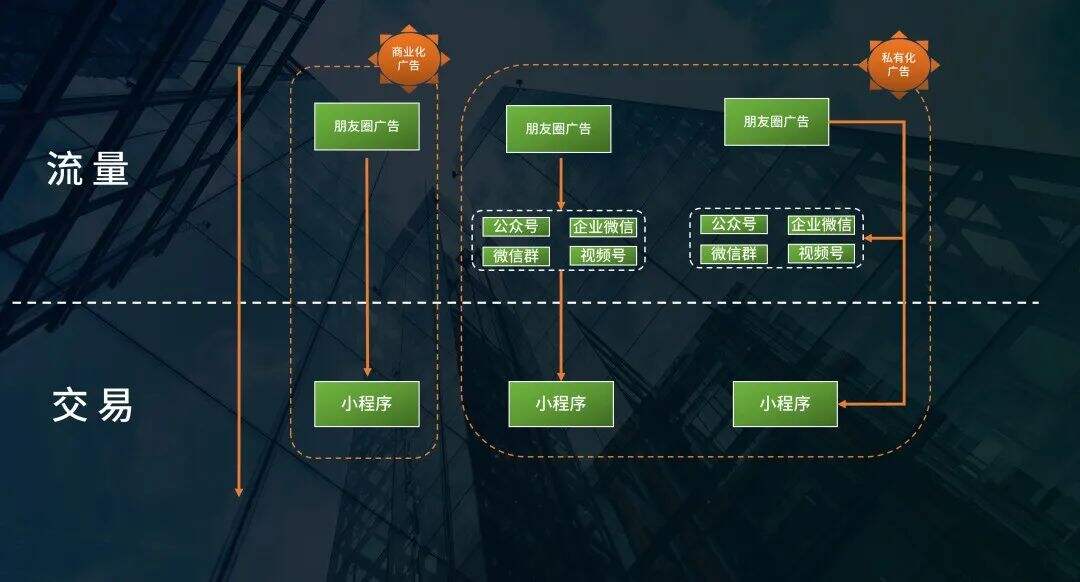 广告人干货库 开始做私域吧:互联互通后,可能会出现的2个机遇-广告人干货库