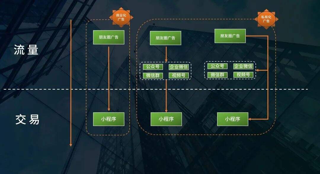 广告人干货库 开始做私域吧:互联互通后,可能会出现的2个机遇-广告人干货库