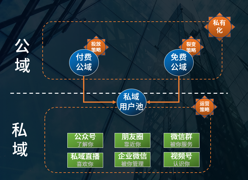 广告人干货库 开始做私域吧:互联互通后,可能会出现的2个机遇-广告人干货库