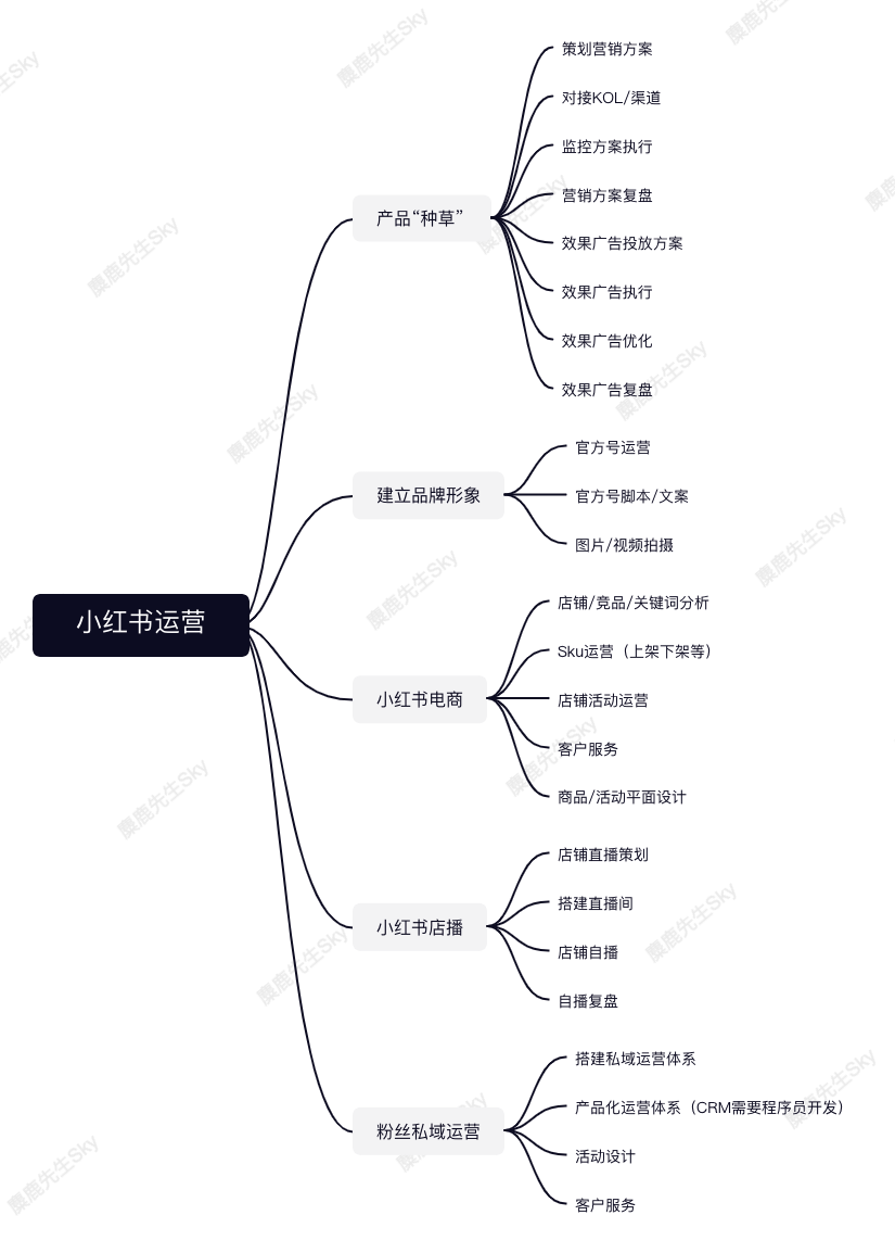 广告人干货库 品牌方的小红书运营团队组织架构设计方案-广告人干货库