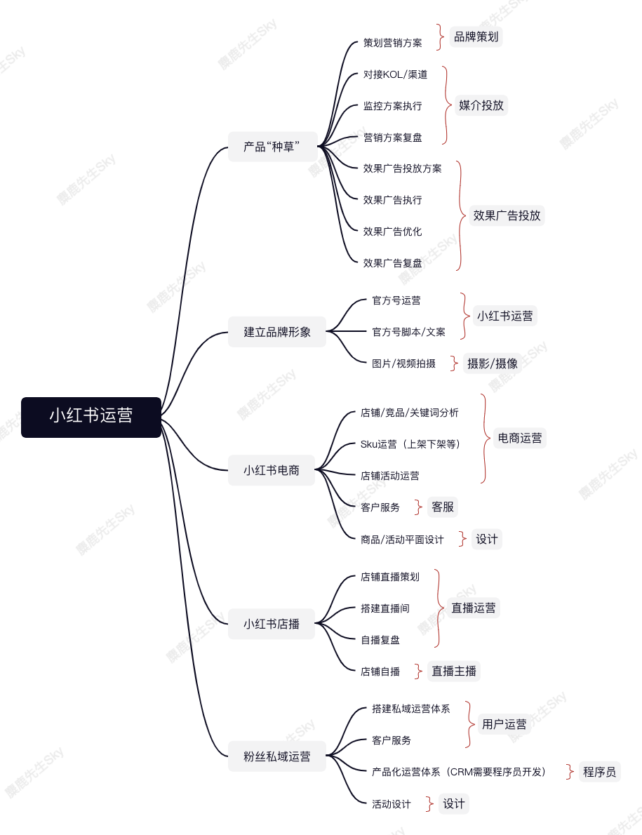 广告人干货库 品牌方的小红书运营团队组织架构设计方案-广告人干货库