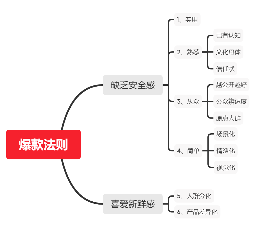 广告人干货库 《疯传》《传染》和《引爆流行》共同揭示了打造爆款的 6 个秘密-广告人干货库