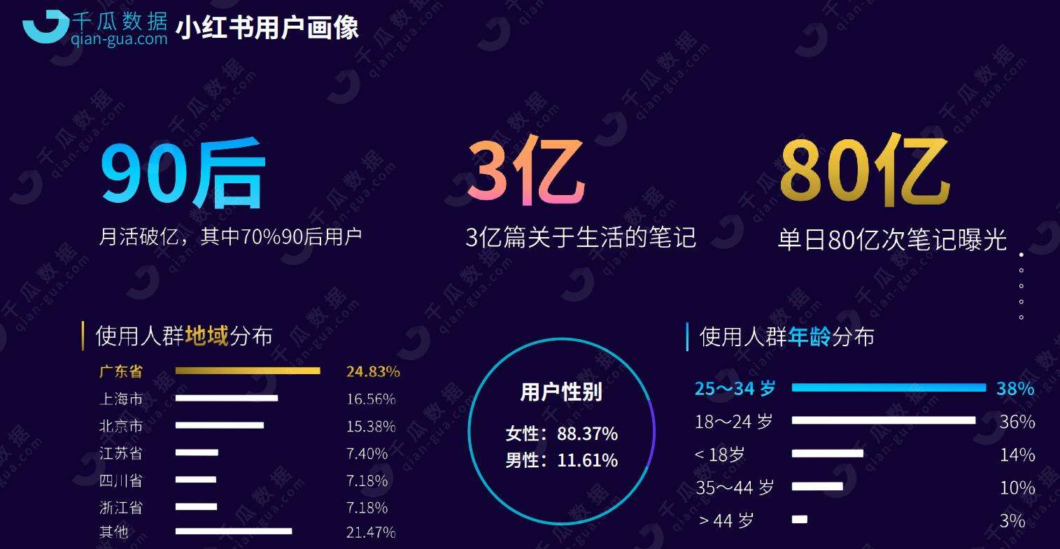 广告人干货库 小红书数据分析,用户画像怎么看?-广告人干货库