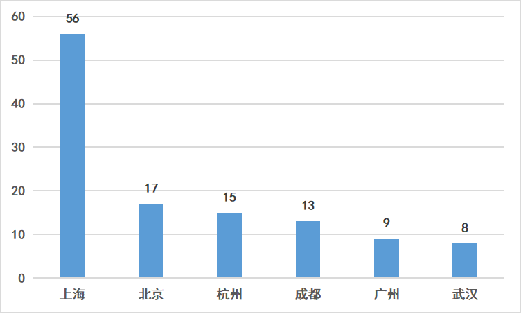 广告人干货库 就很好奇,长沙VS上海,它们为什么都成了新消费品牌制造机?-广告人干货库