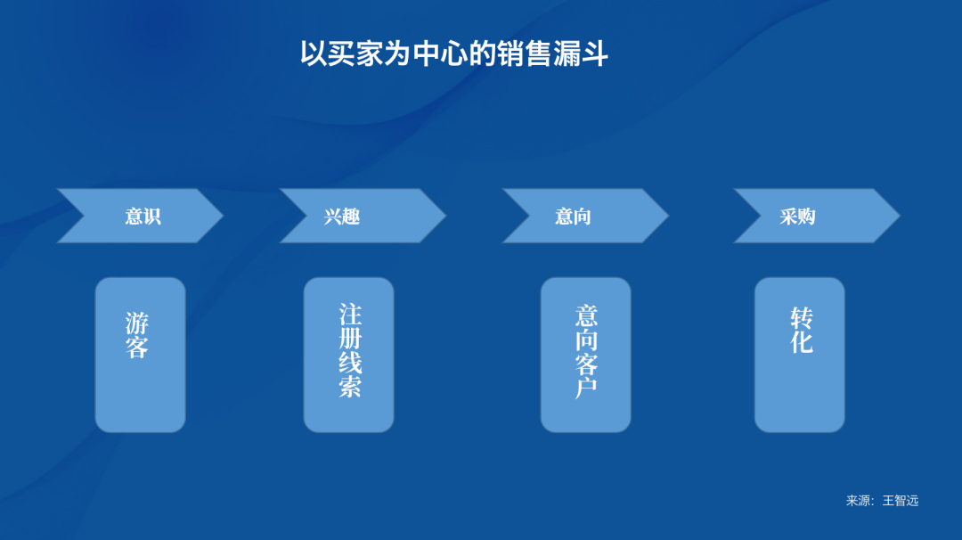 初创TOB公司怎么打胜仗？-广告人干货库