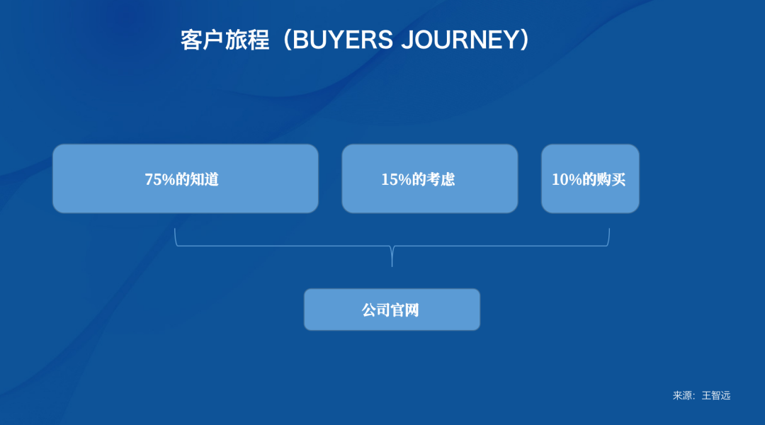 初创TOB公司怎么打胜仗？-广告人干货库