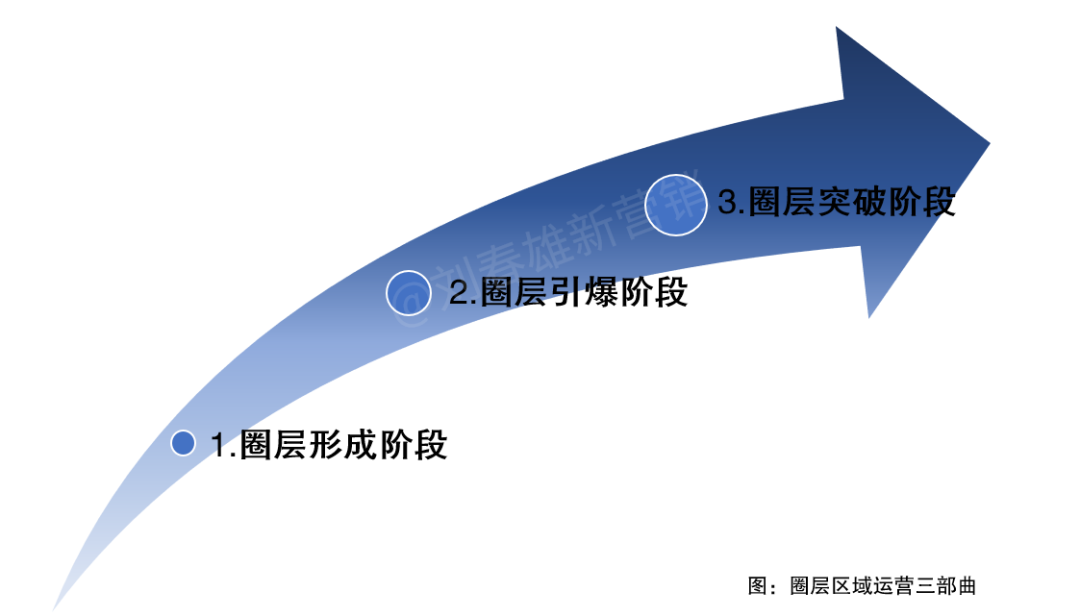 广告人干货库 圈层区域运营三部曲-广告人干货库