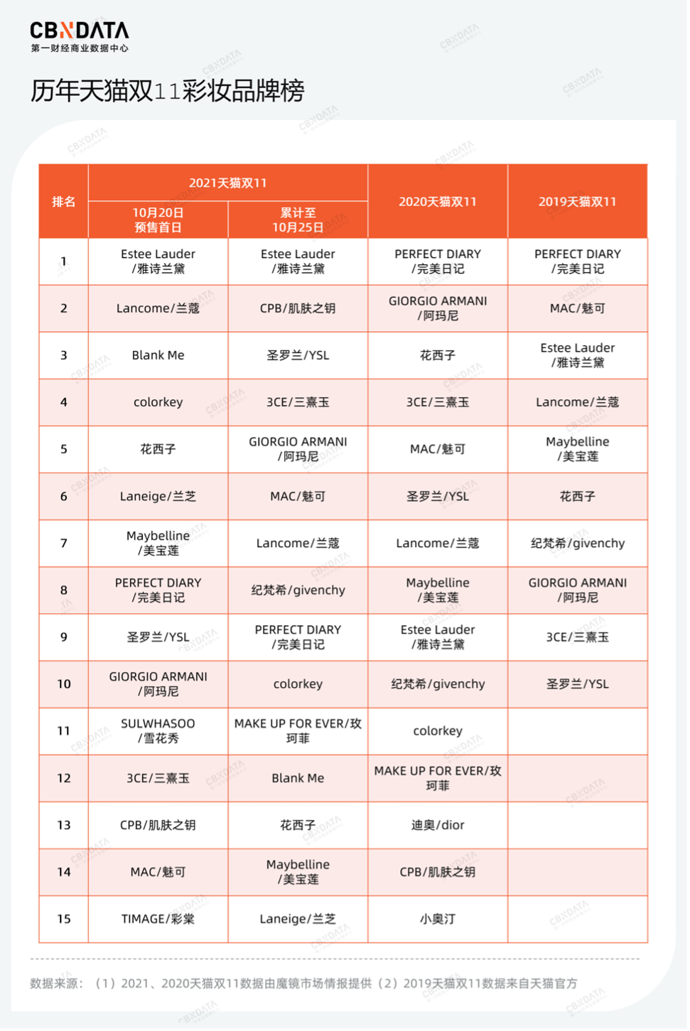 广告人干货库 完美日记掉队,刘昊然代言效果如何?-广告人干货库