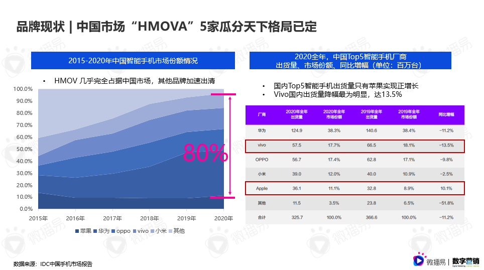 广告人干货库 《2021年3C数码行业手机品牌社媒营销报告》重磅首发 | 微播易X数字营销-广告人干货库