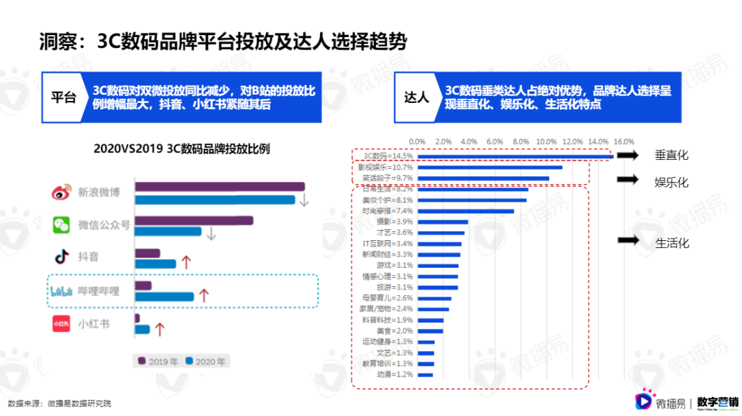 广告人干货库 《2021年3C数码行业手机品牌社媒营销报告》重磅首发 | 微播易X数字营销-广告人干货库