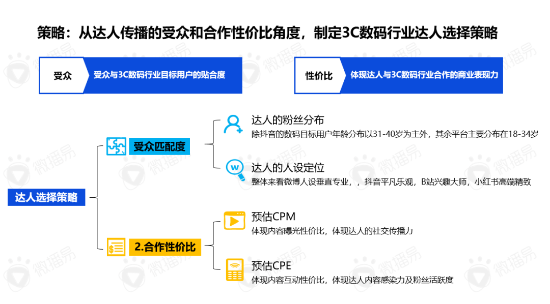 广告人干货库 《2021年3C数码行业手机品牌社媒营销报告》重磅首发 | 微播易X数字营销-广告人干货库