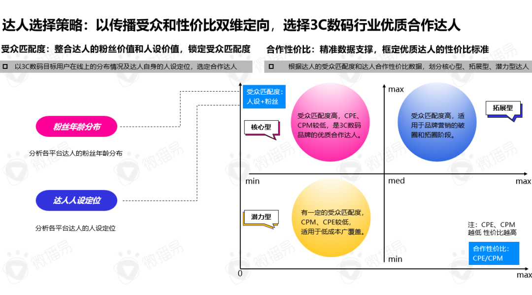 广告人干货库 《2021年3C数码行业手机品牌社媒营销报告》重磅首发 | 微播易X数字营销-广告人干货库