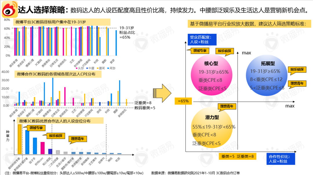 广告人干货库 《2021年3C数码行业手机品牌社媒营销报告》重磅首发 | 微播易X数字营销-广告人干货库