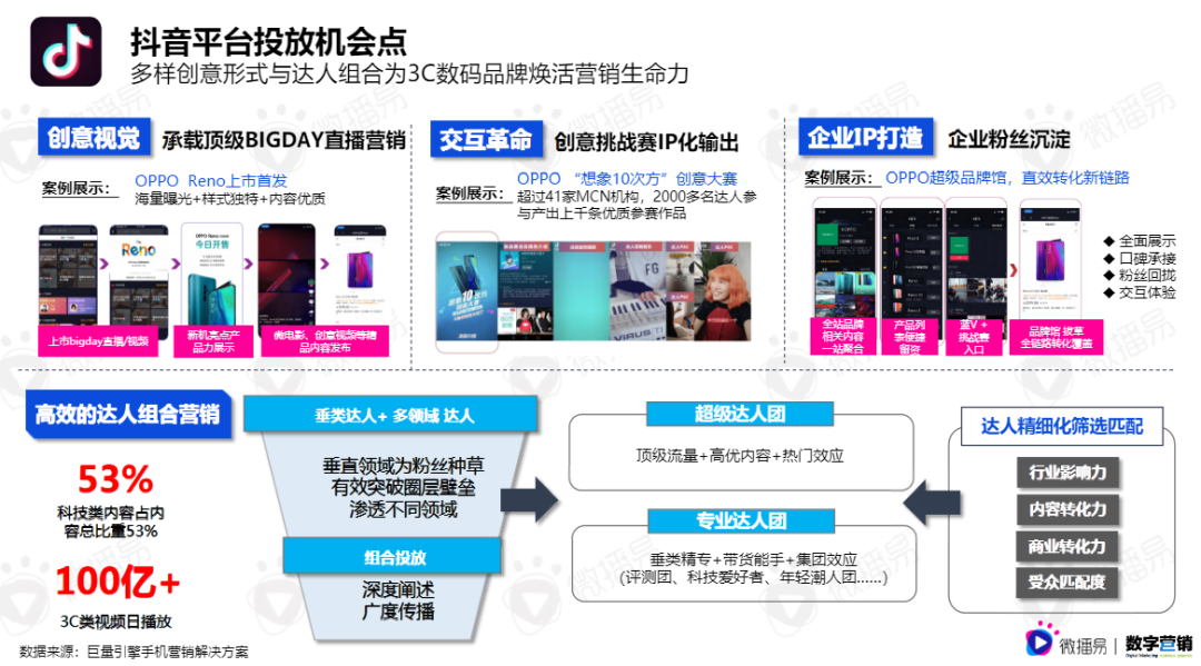 广告人干货库 《2021年3C数码行业手机品牌社媒营销报告》重磅首发 | 微播易X数字营销-广告人干货库