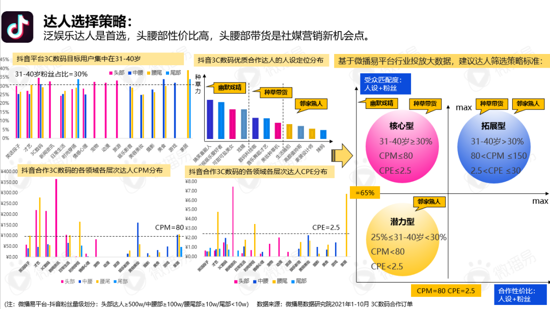 广告人干货库 《2021年3C数码行业手机品牌社媒营销报告》重磅首发 | 微播易X数字营销-广告人干货库