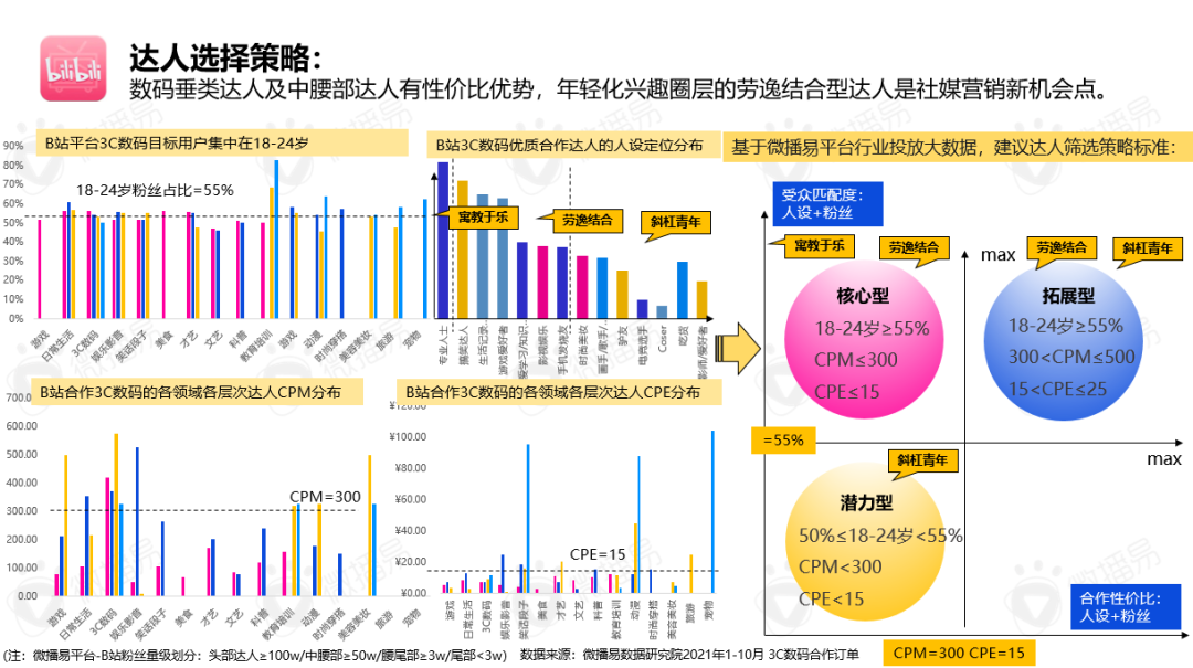 广告人干货库 《2021年3C数码行业手机品牌社媒营销报告》重磅首发 | 微播易X数字营销-广告人干货库