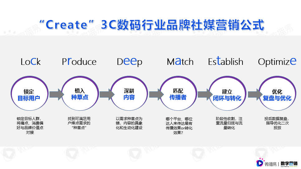 广告人干货库 《2021年3C数码行业手机品牌社媒营销报告》重磅首发 | 微播易X数字营销-广告人干货库
