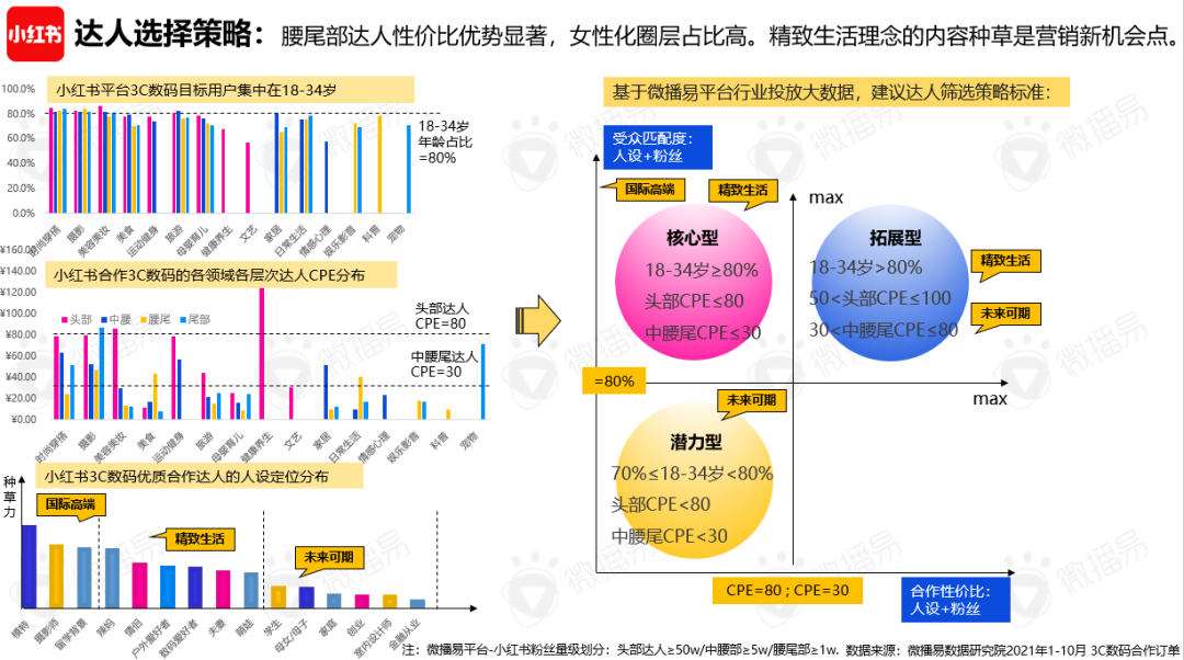 广告人干货库 《2021年3C数码行业手机品牌社媒营销报告》重磅首发 | 微播易X数字营销-广告人干货库