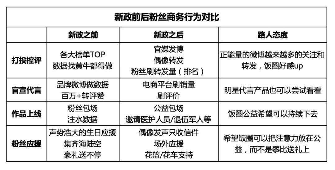 广告人干货库 明星营销系列观察| “新政” 之下的饭圈追星现状-广告人干货库