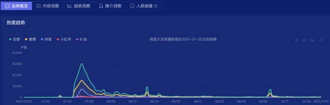广告人干货库 30天掉粉近30万,鸿星尔克无法继续“野性消费”?-广告人干货库