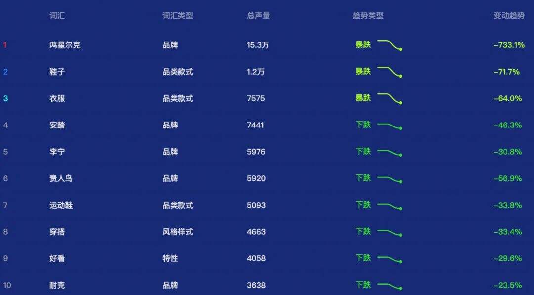 广告人干货库 30天掉粉近30万,鸿星尔克无法继续“野性消费”?-广告人干货库