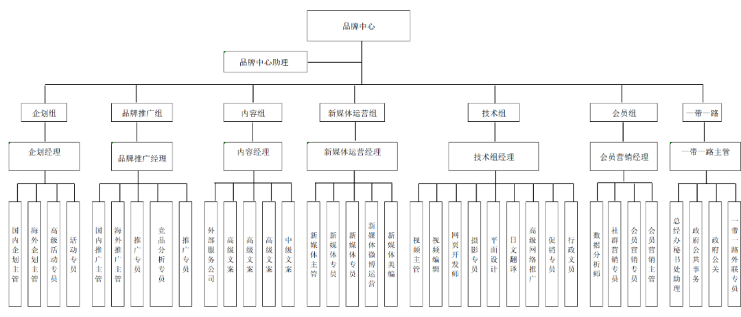 广告人干货库 我是如何从0到1,打造一支超强执行力的品牌营销团队的?-广告人干货库