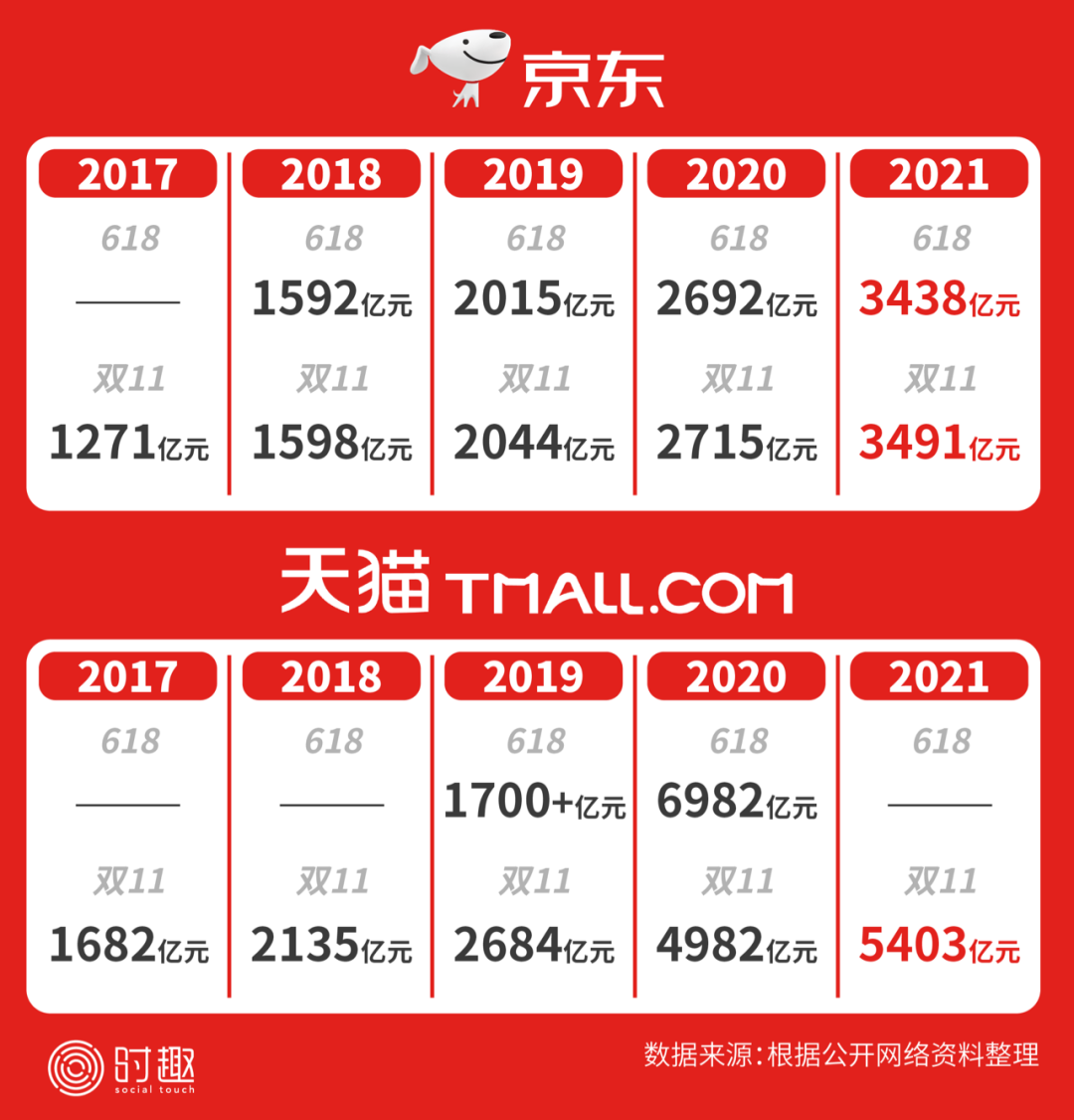 广告人干货库 来看看这次双11的所有数据(附各种榜单)-广告人干货库