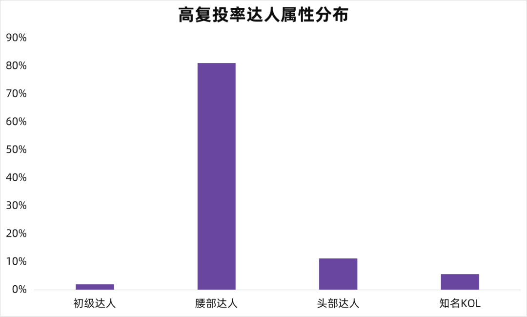 广告人干货库 高爆文率KOL拆解,小红书品牌有效复投的3个方法!-广告人干货库