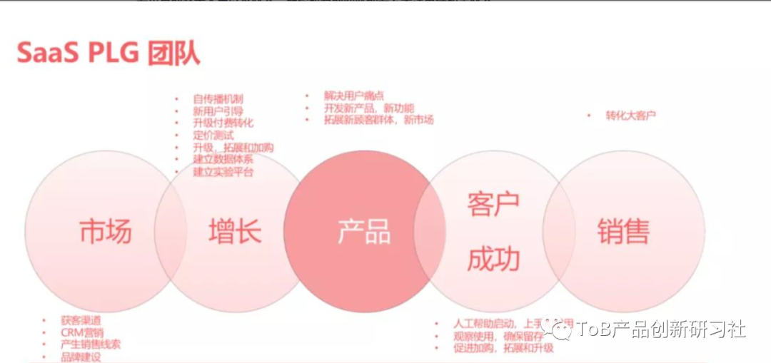 广告人干货库 剖析PLG SaaS 探索以产品为主导的一些思考(TOB)-广告人干货库