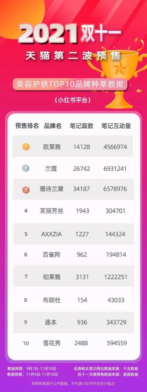 广告人干货库 双十一小红书种草简报!美妆TOP10品牌哪些值得关注?-广告人干货库