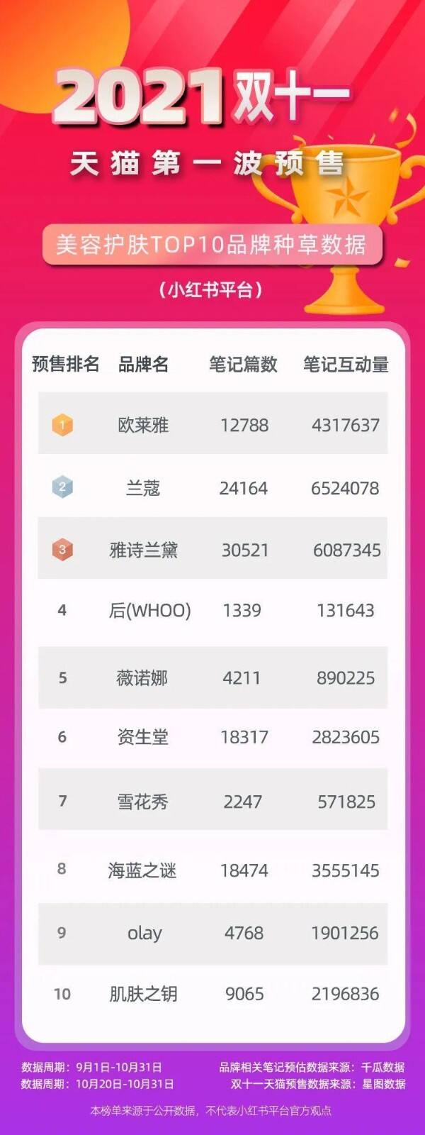 广告人干货库 双十一小红书种草简报!美妆TOP10品牌哪些值得关注?-广告人干货库