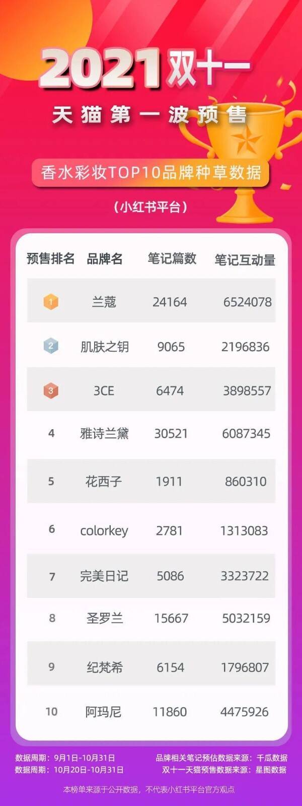 广告人干货库 双十一小红书种草简报!美妆TOP10品牌哪些值得关注?-广告人干货库