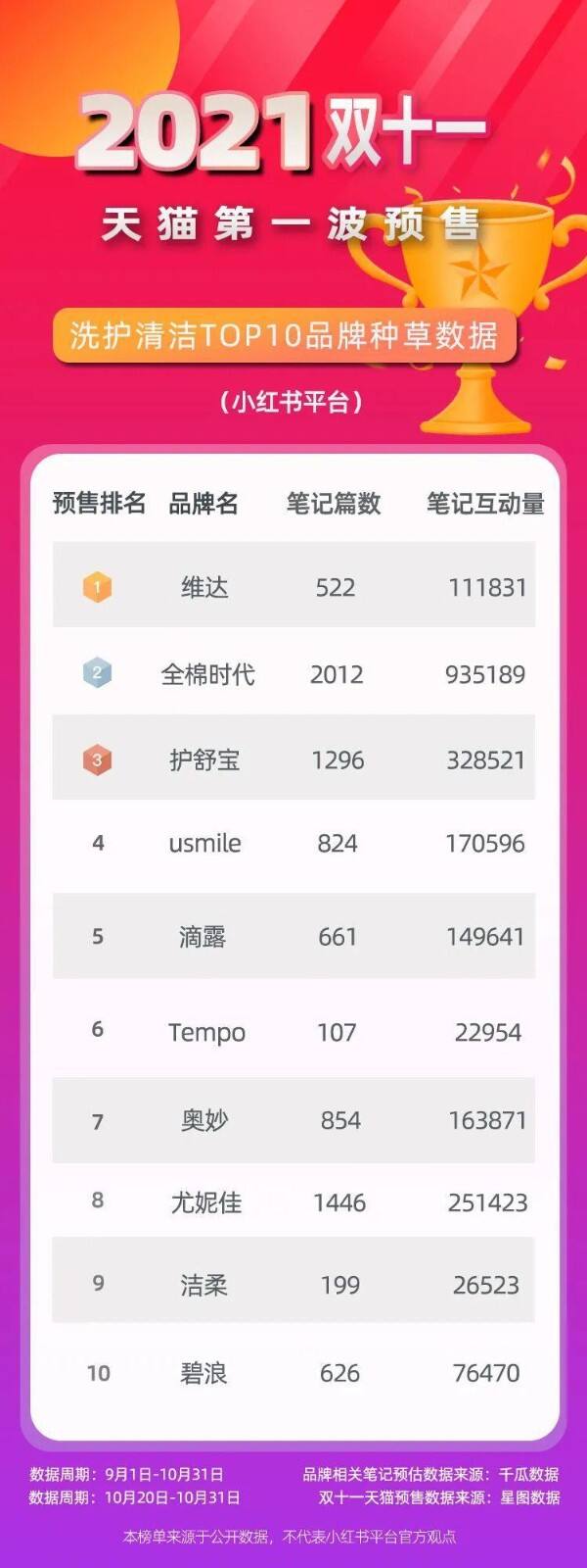 广告人干货库 双十一小红书种草简报!美妆TOP10品牌哪些值得关注?-广告人干货库